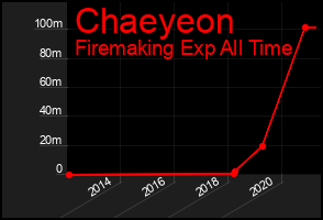 Total Graph of Chaeyeon