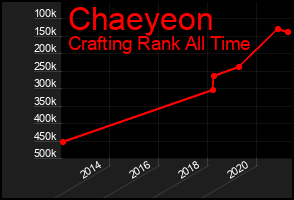 Total Graph of Chaeyeon