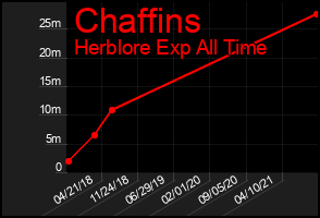 Total Graph of Chaffins