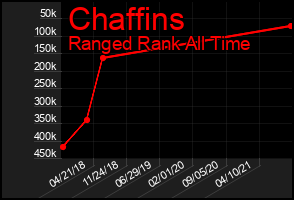 Total Graph of Chaffins