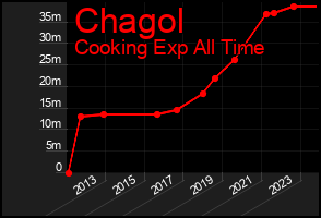 Total Graph of Chagol