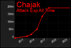 Total Graph of Chajak