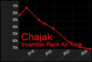 Total Graph of Chajak