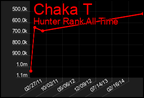 Total Graph of Chaka T