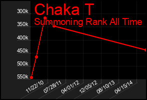 Total Graph of Chaka T