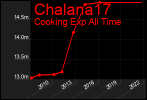 Total Graph of Chalana17