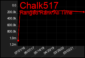 Total Graph of Chalk517