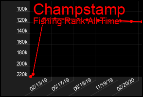 Total Graph of Champstamp