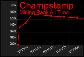 Total Graph of Champstamp