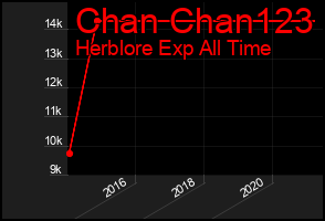 Total Graph of Chan Chan123