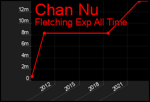Total Graph of Chan Nu