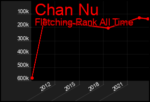 Total Graph of Chan Nu