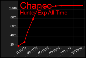 Total Graph of Chance
