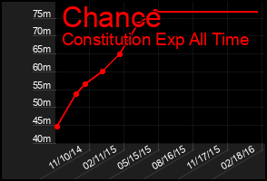 Total Graph of Chance