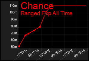 Total Graph of Chance