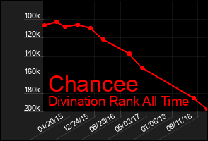 Total Graph of Chancee