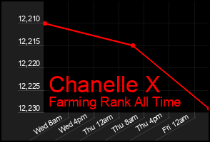 Total Graph of Chanelle X