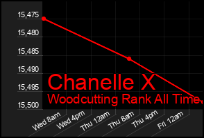 Total Graph of Chanelle X