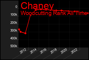 Total Graph of Chaney