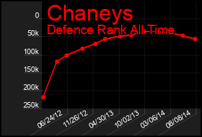 Total Graph of Chaneys