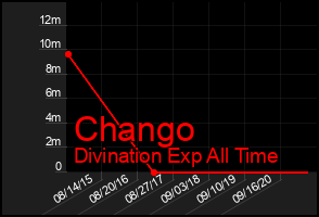 Total Graph of Chango