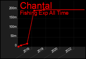 Total Graph of Chantal