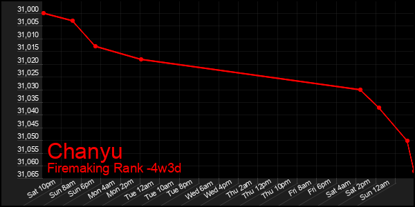 Last 31 Days Graph of Chanyu