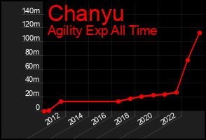 Total Graph of Chanyu