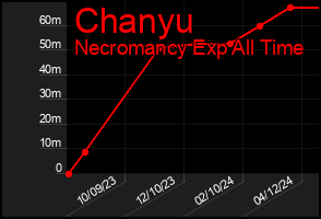 Total Graph of Chanyu