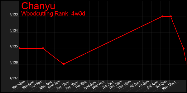 Last 31 Days Graph of Chanyu