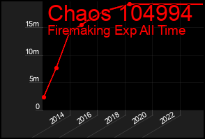 Total Graph of Chaos 104994