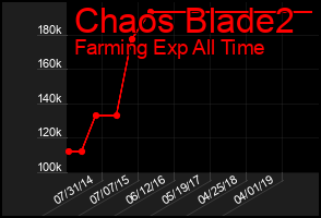 Total Graph of Chaos Blade2