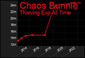 Total Graph of Chaos Bunnie