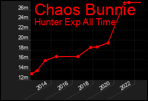 Total Graph of Chaos Bunnie