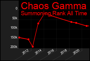 Total Graph of Chaos Gamma