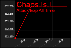 Total Graph of Chaos Is I