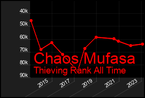 Total Graph of Chaos Mufasa