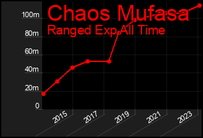 Total Graph of Chaos Mufasa