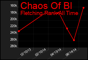 Total Graph of Chaos Of Bl