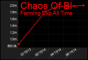 Total Graph of Chaos Of Bl