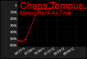 Total Graph of Chaos Tempus