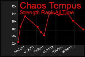 Total Graph of Chaos Tempus
