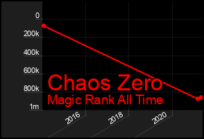 Total Graph of Chaos Zero