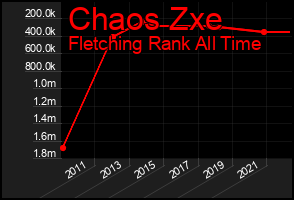 Total Graph of Chaos Zxe