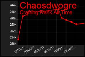 Total Graph of Chaosdwogre