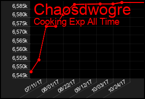 Total Graph of Chaosdwogre