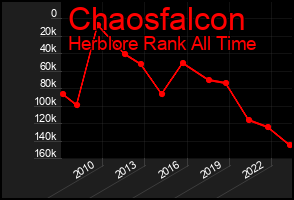 Total Graph of Chaosfalcon