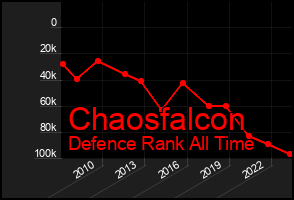 Total Graph of Chaosfalcon