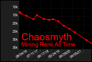 Total Graph of Chaosmyth