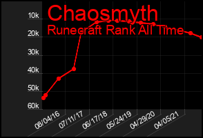 Total Graph of Chaosmyth
